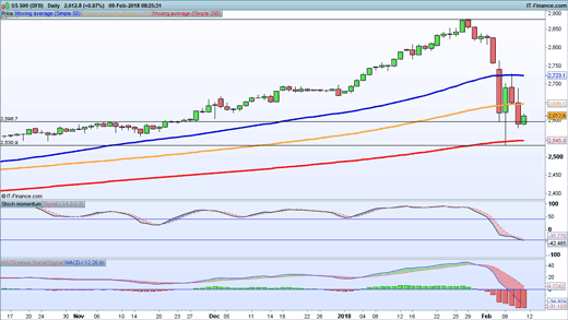 S&P 500 price chart