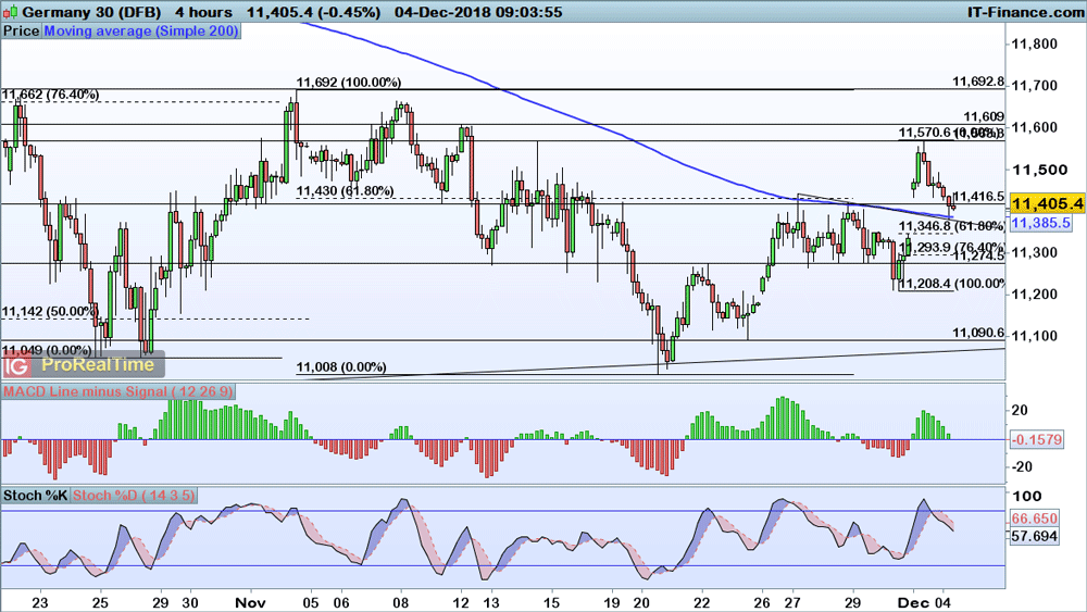 Mini Dax Chart