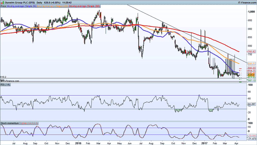 Earnings look ahead Tesco, WHSmith, Dunelm IG South Africa