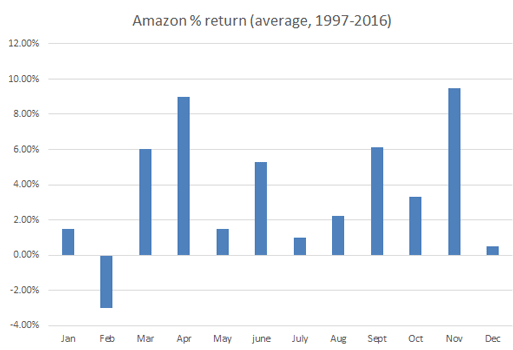 Amazon return chart