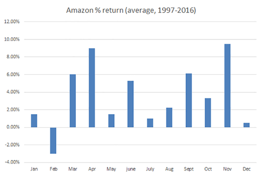 Amazon return chart