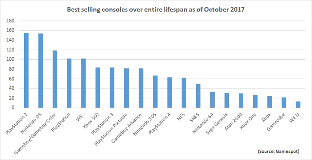 Console sales