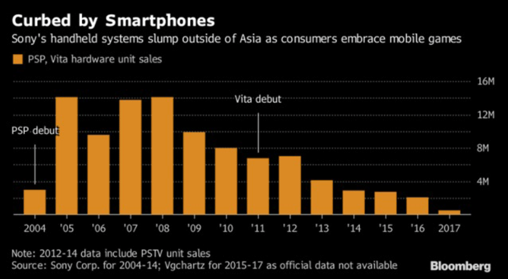 Sony handheld sales chart