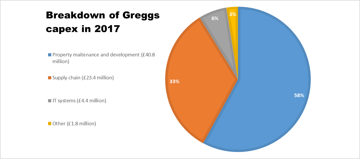 Greggs capex chart