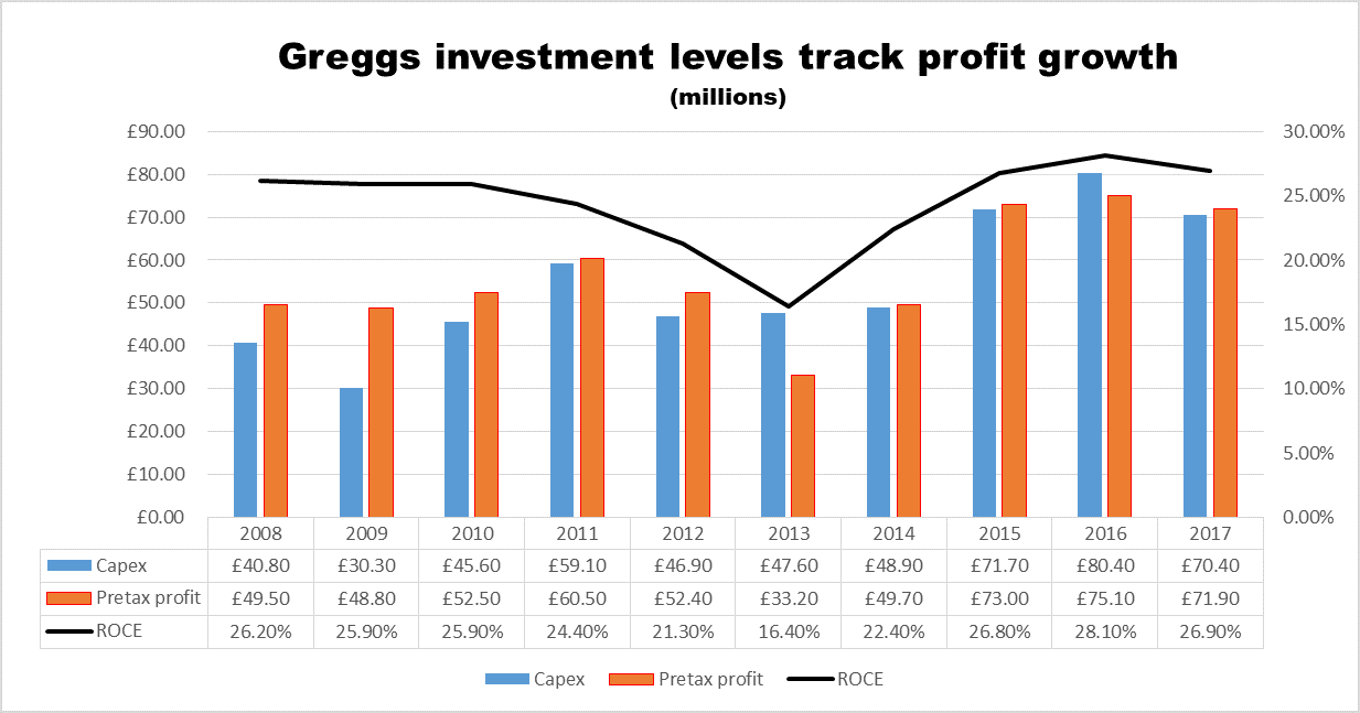 Greggs investment levels chart