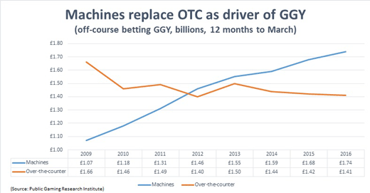 Machines replacing OTC