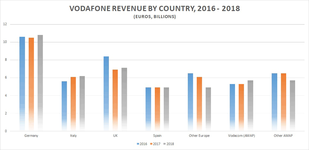 Vodafone revenue