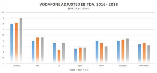 Vodafone adjusted EBITDA