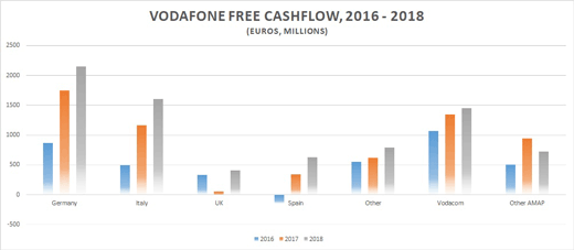 Vodafone free cash flow