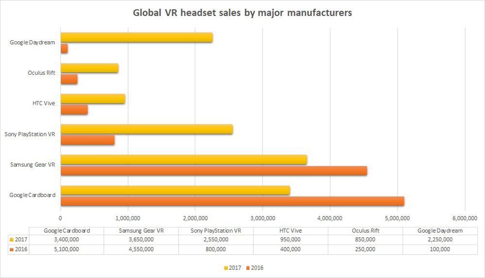 Global VR headset sales