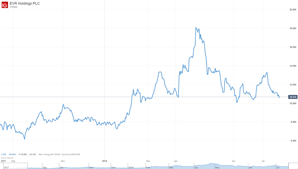 EVR holdings price chart