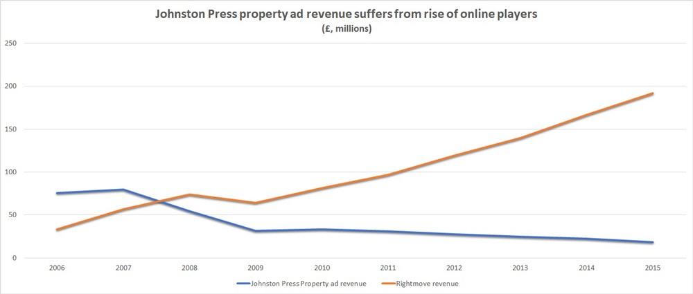 Johnston Press property ad revenue chart