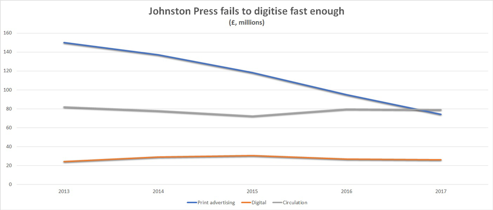 Johnston digitising chart