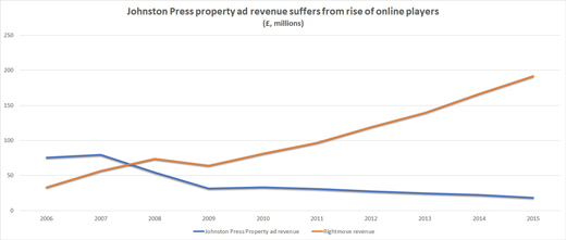 Johnston Press property ad revenue chart
