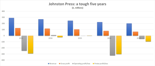 Johnston Press five year chart