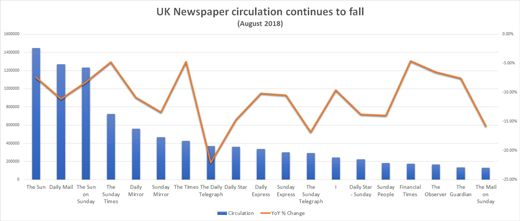 UK newspaper circulation chart