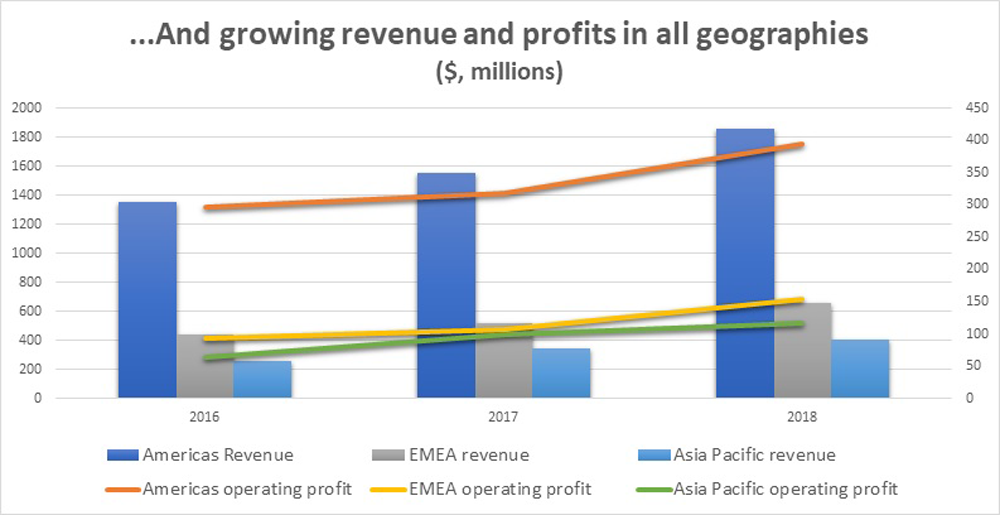 Red Hat revenue in all geographies growth chart