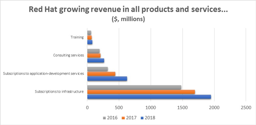 Red Hat products and services revenue growth chart