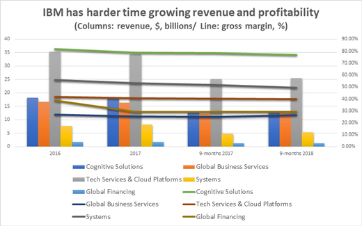 IBM revenue and profits chart