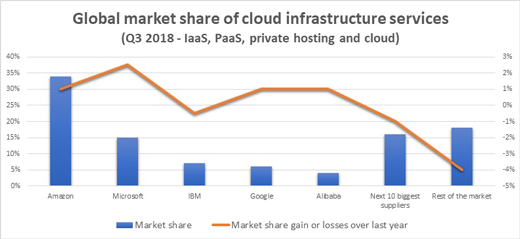 Cloud computing market share chart