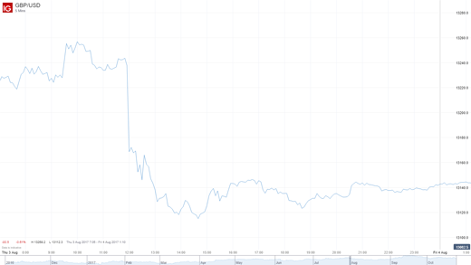 Forex Trading Major Political And Economic Calendar Events Ig Za - 