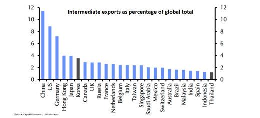 Exports chart