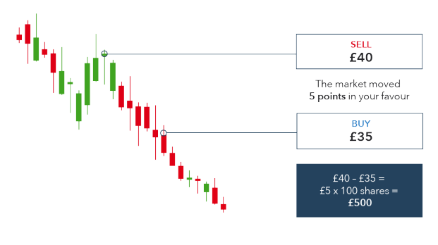 How Do You Short A Stock Learn With Examples Ig Za - 