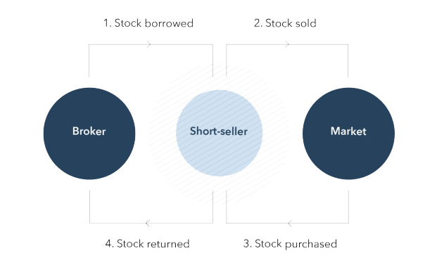 How Do You Short A Stock Learn With Examples Ig Za - 