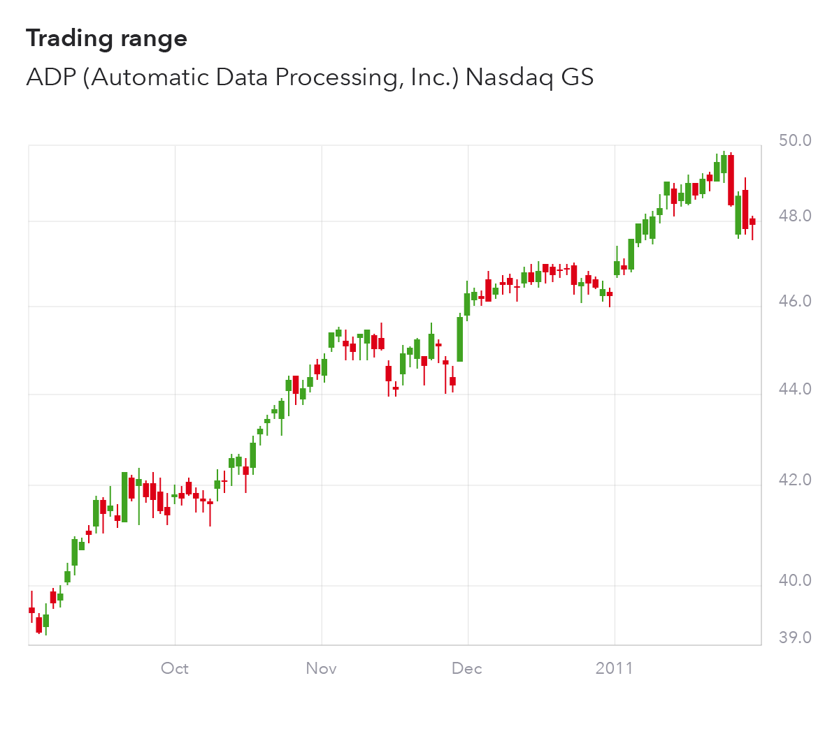 What is range trading?