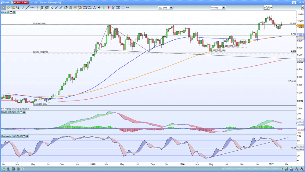 DXY weekly chart