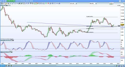 DXY monthly chart
