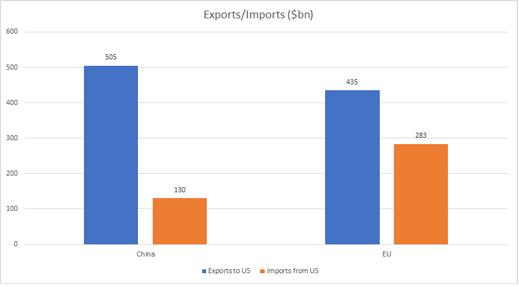 Trade imports and exports