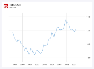 grafikon forex euro dollár