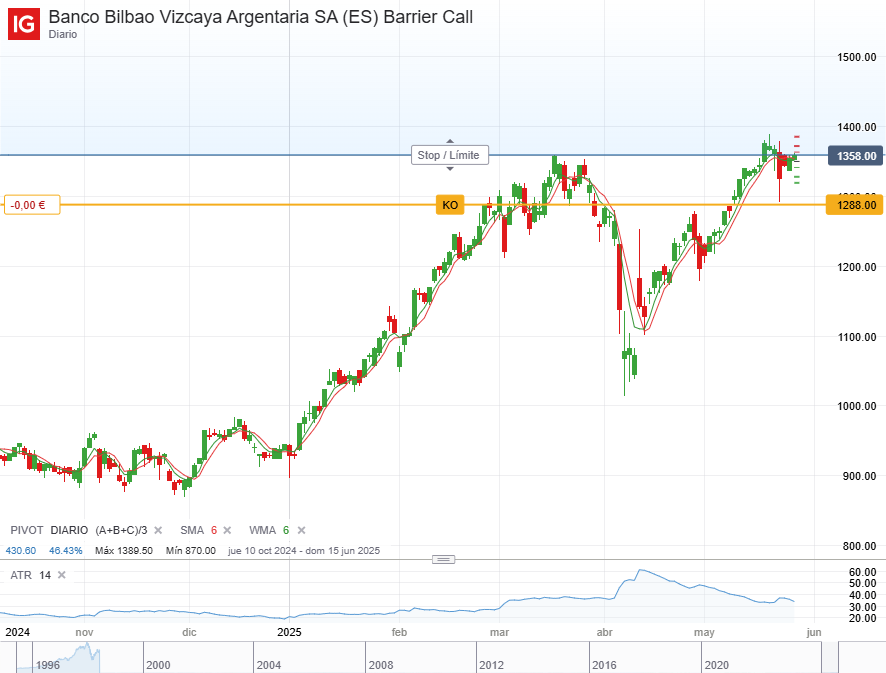 IG Spread betting and CFD Trading