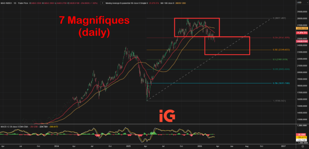 IG Spread betting and CFD Trading