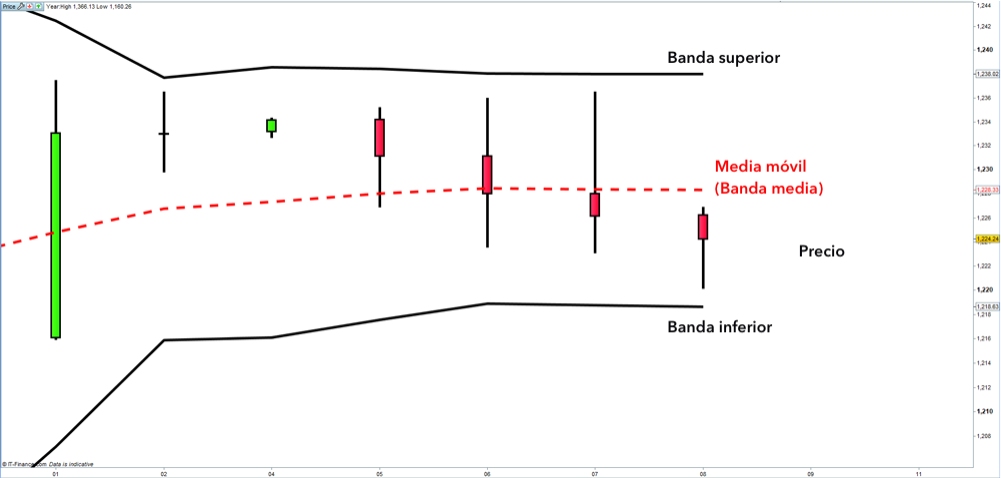 Opciones binarias estrategia de bandas de bollinger