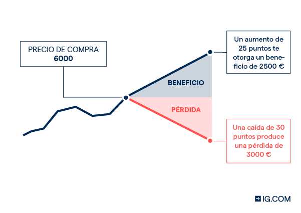 cfd vs futuros investimento em criptomoeda apoiada em ouro