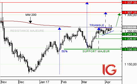Cours de trading forex