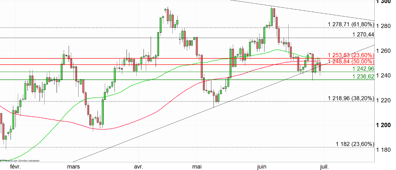 Gold forex brussels