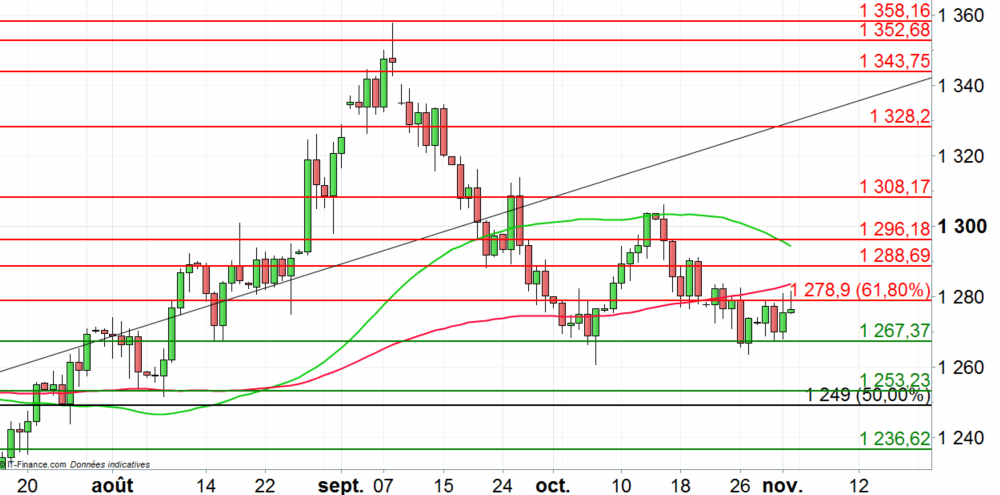 Cours de trading forex