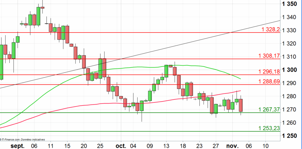 Cours de trading forex