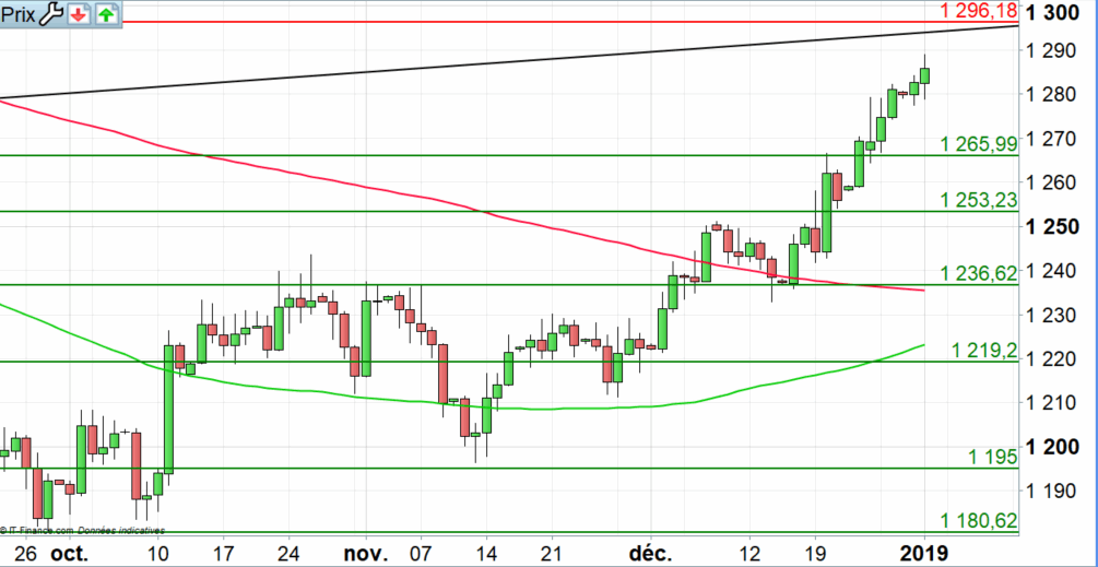 Cours De L Or Au Comptant Toujours En Direction Oblique Cours De L Or Au Comptant Toujours En