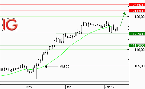 USD/JPY : consolidation baissière