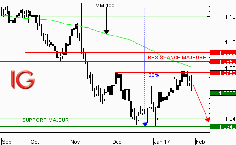 EUR/USD : reprise de tendance baissière ?