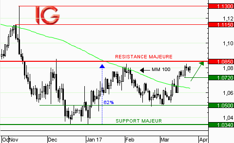 EUR/USD : les cours toujours en consolidation