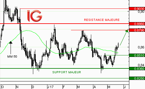 EUR/GBP : tendance haussière de court terme