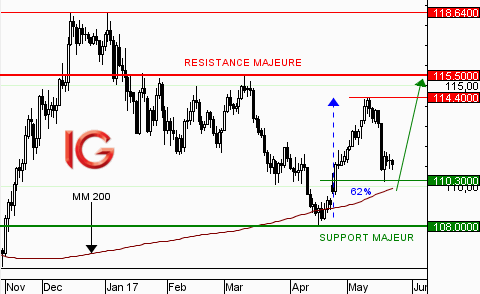 USD/JPY : importante correction en cours