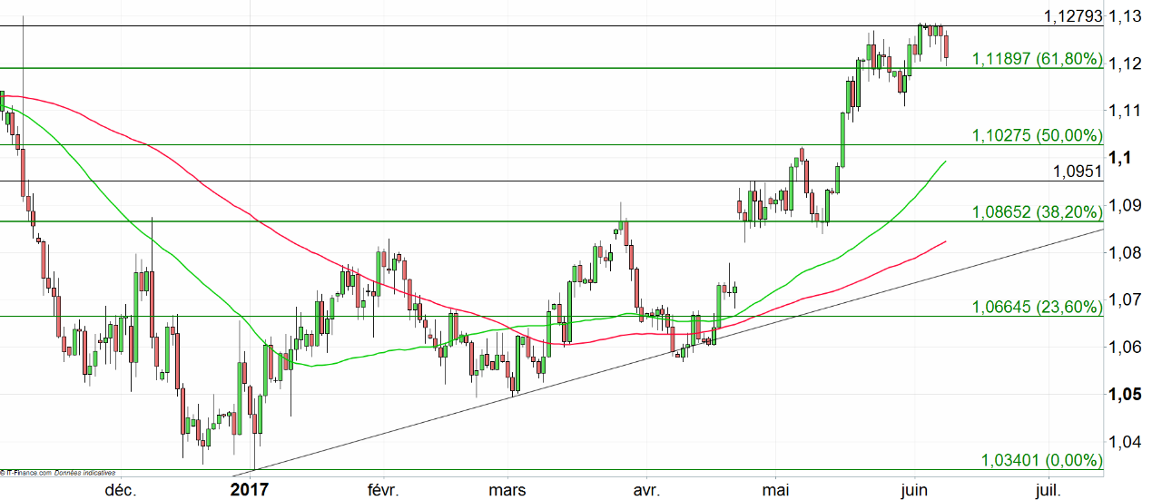 EUR/USD : correction en cours vers 1,1189$