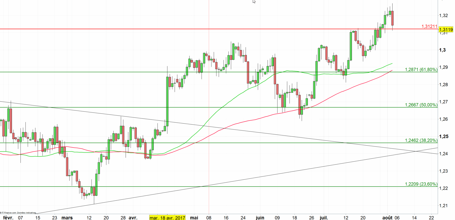 Sterling forex