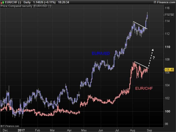 Graphique journalier EUR/CHF vs EUR/USD